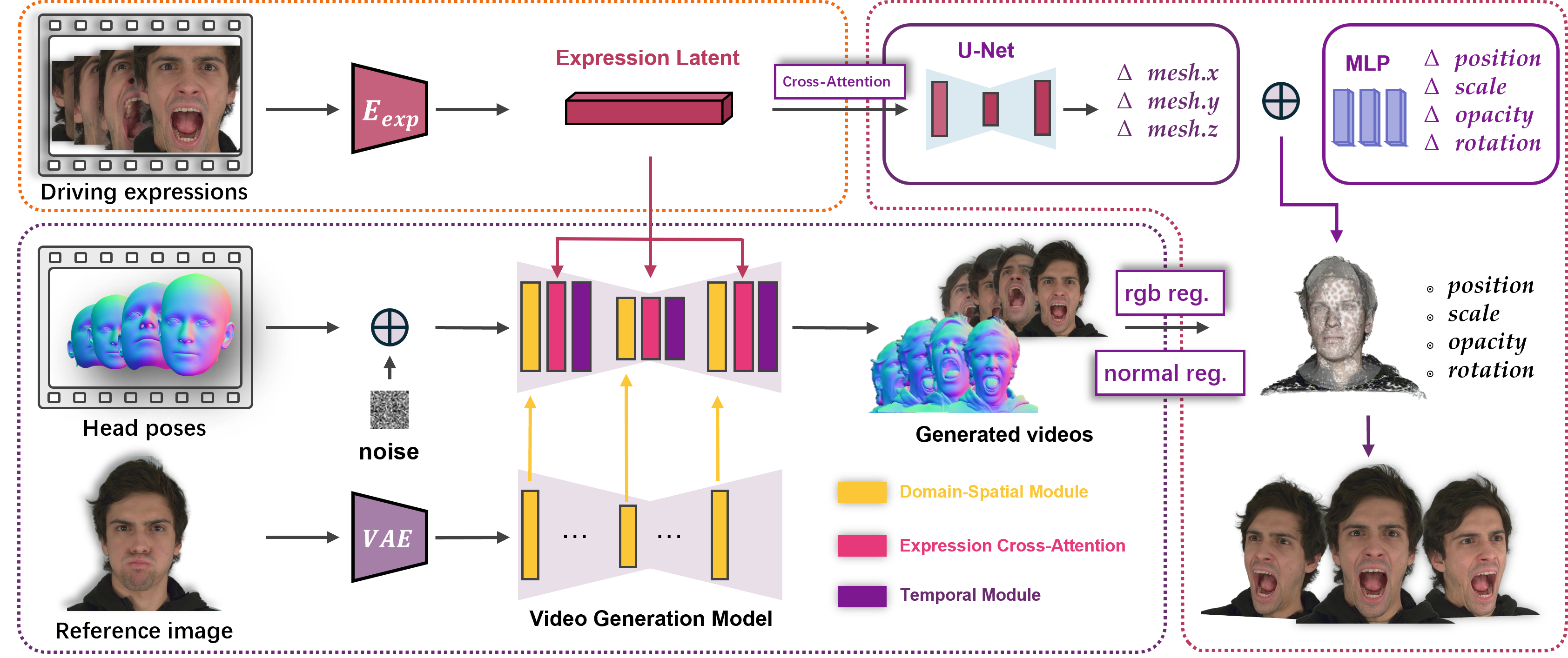 GeoDiff4D Architecture